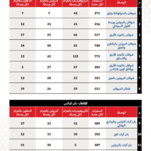جزء من فهرس الوجبات